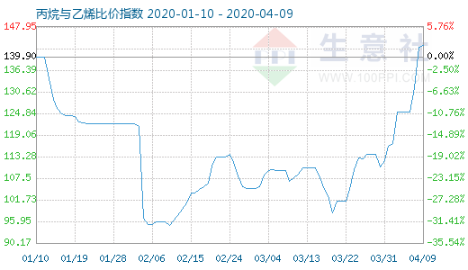 4月9日丙烷与乙烯比价指数图