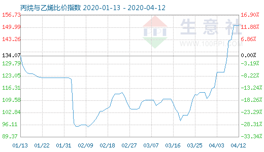 4月12日丙烷与乙烯比价指数图