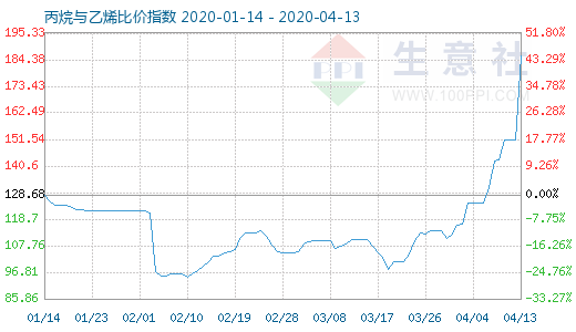 4月13日丙烷与乙烯比价指数图