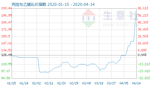 4月14日丙烷与乙烯比价指数图