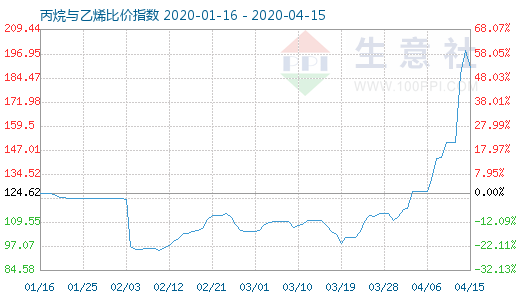 4月15日丙烷与乙烯比价指数图