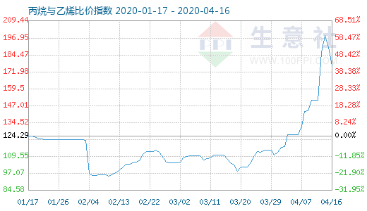 4月16日丙烷与乙烯比价指数图