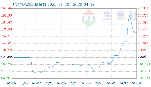 4月19日丙烷与乙烯比价指数图