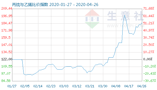 4月26日丙烷与乙烯比价指数图