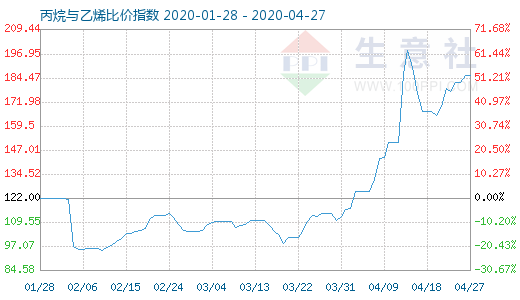 4月27日丙烷与乙烯比价指数图