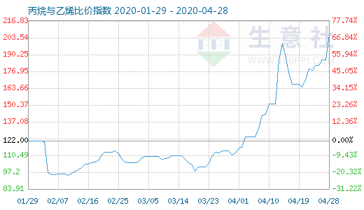 4月28日丙烷与乙烯比价指数图