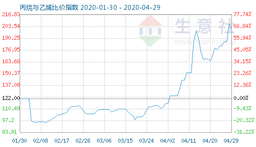 4月29日丙烷与乙烯比价指数图