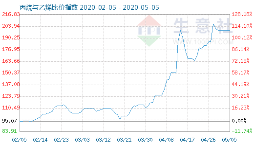 5月5日丙烷与乙烯比价指数图