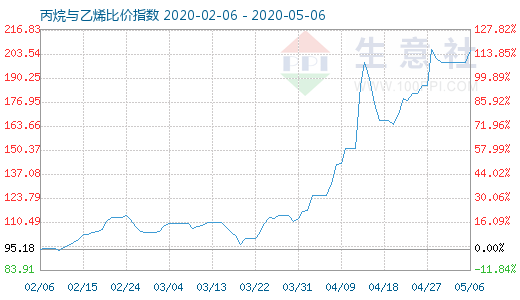 5月6日丙烷与乙烯比价指数图