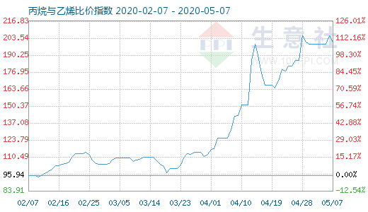 5月7日丙烷与乙烯比价指数图