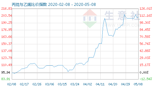 5月8日丙烷与乙烯比价指数图