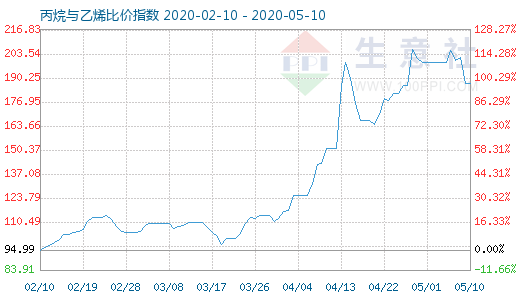 5月10日丙烷与乙烯比价指数图