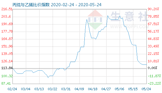 5月24日丙烷与乙烯比价指数图