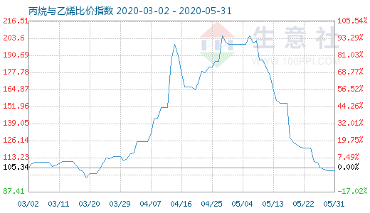 5月31日丙烷与乙烯比价指数图