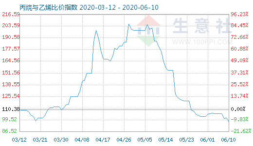 6月10日丙烷与乙烯比价指数图