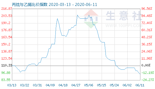 6月11日丙烷与乙烯比价指数图