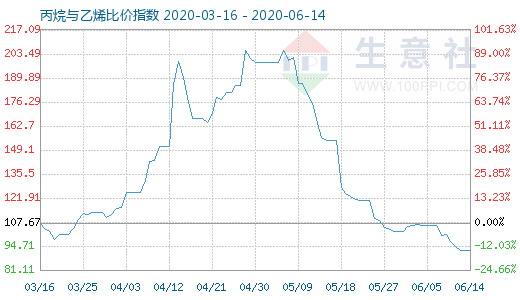 6月14日丙烷与乙烯比价指数图