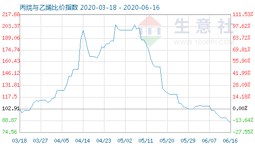 6月16日丙烷与乙烯比价指数图