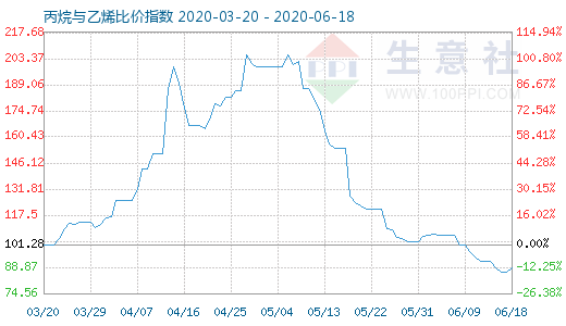 6月18日丙烷与乙烯比价指数图