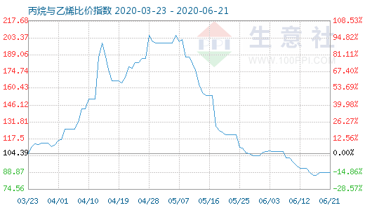 6月21日丙烷与乙烯比价指数图