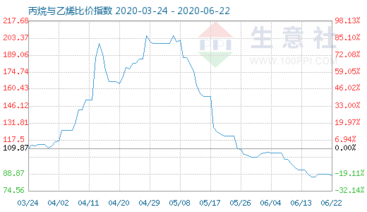 6月22日丙烷与乙烯比价指数图