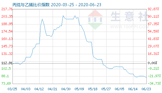 6月23日丙烷与乙烯比价指数图