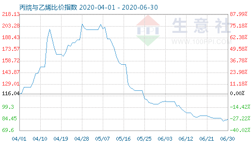 6月30日丙烷与乙烯比价指数图