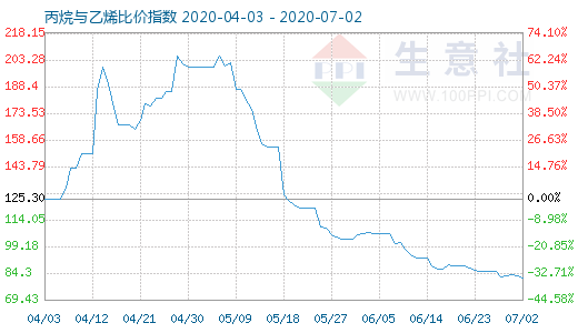 7月2日丙烷与乙烯比价指数图