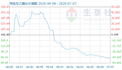 7月7日丙烷与乙烯比价指数图