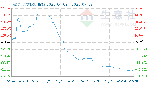 7月8日丙烷与乙烯比价指数图