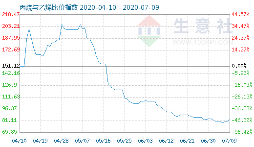 7月9日丙烷与乙烯比价指数图