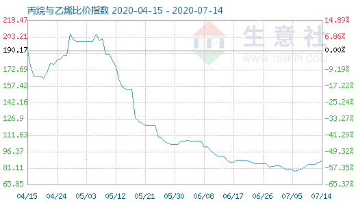 7月14日丙烷与乙烯比价指数图