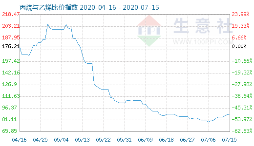 7月15日丙烷与乙烯比价指数图