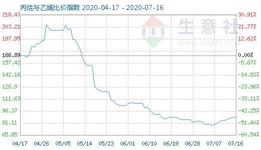 7月16日丙烷与乙烯比价指数图