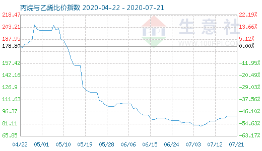 7月21日丙烷与乙烯比价指数图