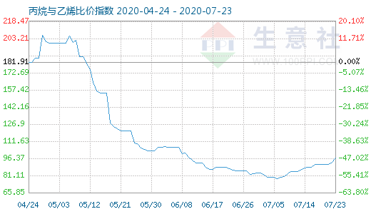 7月23日丙烷与乙烯比价指数图