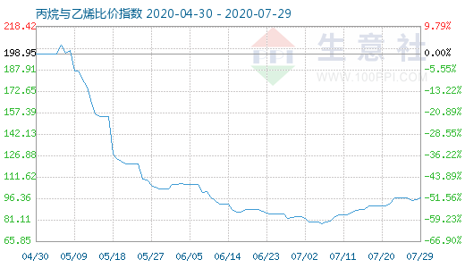 7月29日丙烷与乙烯比价指数图