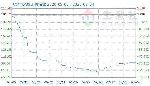 8月4日丙烷与乙烯比价指数图