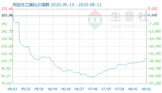 8月11日丙烷与乙烯比价指数图