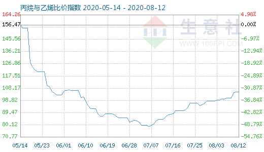 8月12日丙烷与乙烯比价指数图