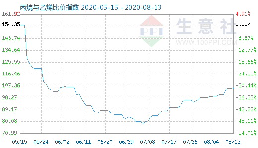 8月13日丙烷与乙烯比价指数图