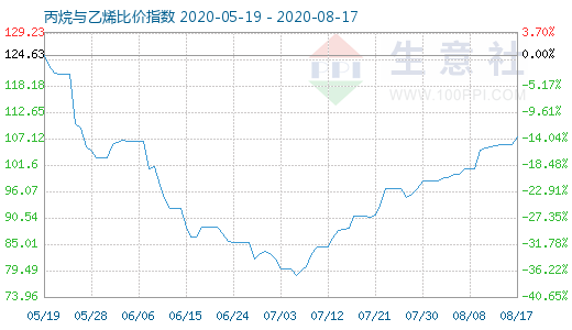 8月17日丙烷与乙烯比价指数图