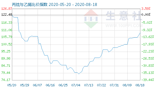 8月18日丙烷与乙烯比价指数图