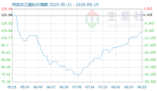 8月19日丙烷与乙烯比价指数图