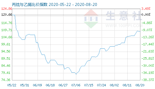 8月20日丙烷与乙烯比价指数图