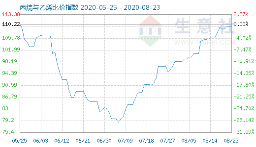 8月23日丙烷与乙烯比价指数图