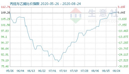 8月24日丙烷与乙烯比价指数图