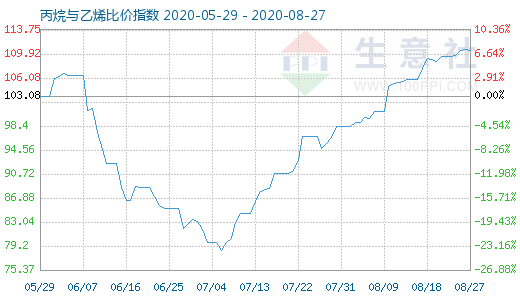 8月27日丙烷与乙烯比价指数图