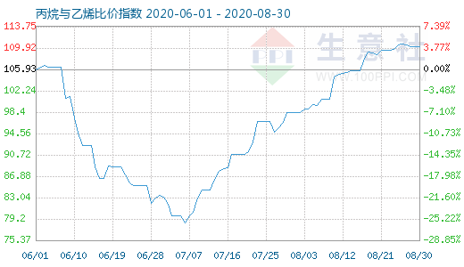 8月30日丙烷与乙烯比价指数图