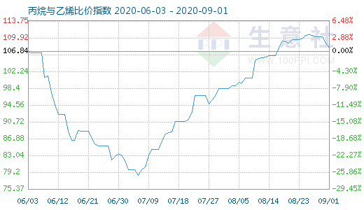 9月1日丙烷与乙烯比价指数图